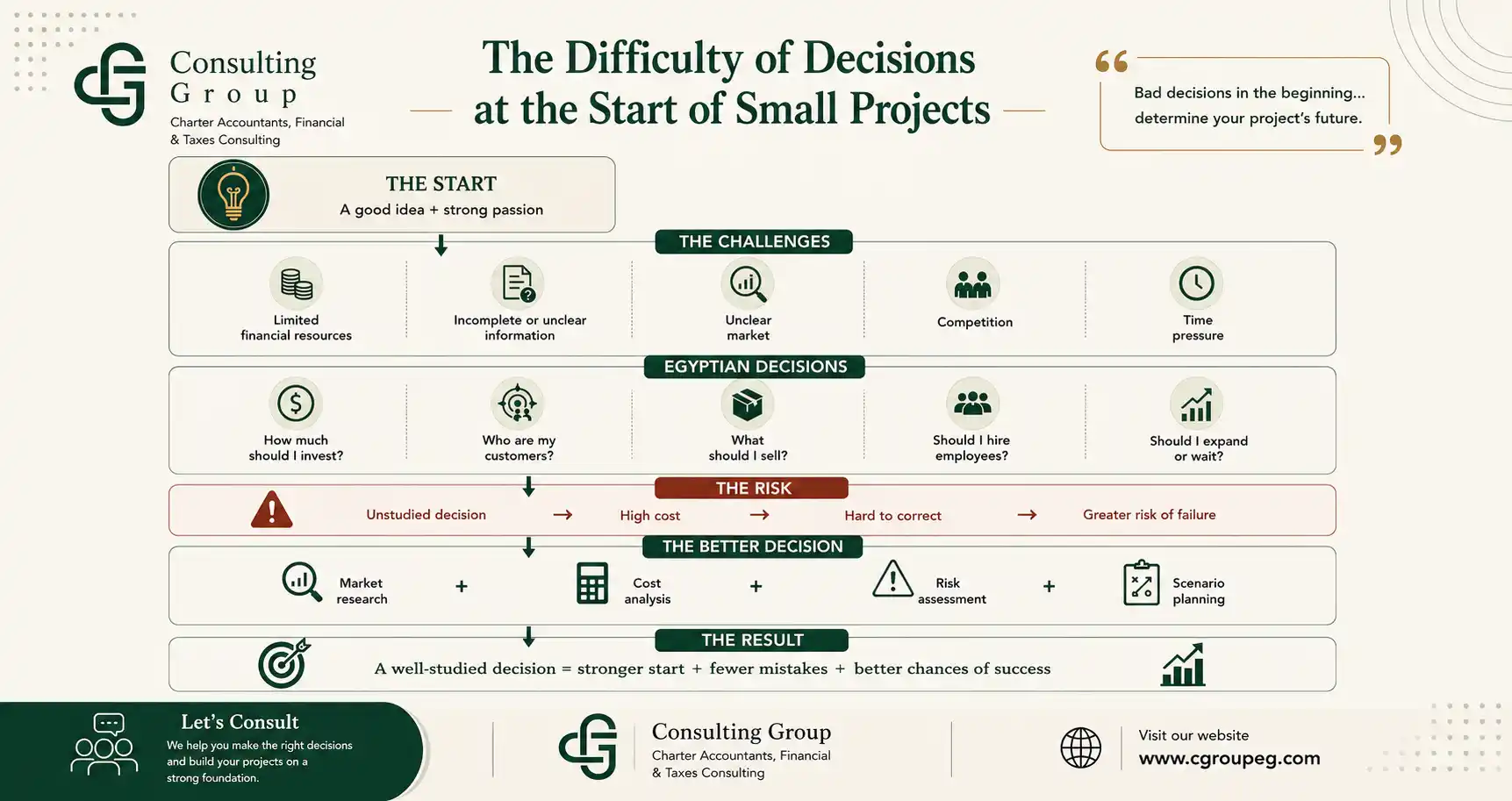 The Difficulty of Decision-Making in Small Business Startups